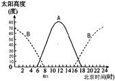 下图反映了某天A、B两地太阳高度日变化情况。完成10~11题。小题1:A、B两地的最短距离约为A. 5500千米 B. 14400千米 C. 16500千米 D 下图反映了某天A、B两地太阳高度日变化情况。完成10~11题。小题1:A、B两地的最短距离约为A. 5500千米 B. 14400千米 C. 16500千米 D