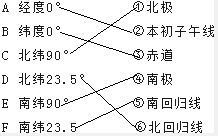 将下列经纬线与其对应的名称用线连接起来,把序号写在横线上: