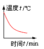 同学们在探究“固体熔化时温度的变化规律”后,四个小组在交流过程中,分别展示了自己所绘制的晶体熔化时温度的变化曲线,如图所示,其中正确的是 同学们在探究“固体熔化时温度的变化规律”后,四个小组在交流过程中,分别展示了自己所绘制的晶体熔化时温度的变化曲线,如图所示,其中正确的是