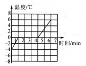 下图是某物质熔化时温度随时间变化的图象,由图象所 给信息可知,该物质的熔点是___________,该物质在第4 min到第6 min内是_____ 下图是某物质熔化时温度随时间变化的图象,由图象所 给信息可知,该物质的熔点是___________,该物质在第4 min到第6 min内是_____
