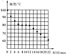 某实验小组进行实验探究时,发现某种固态物质经加热后变成液态,随后停止加热让它冷却,并记录温度与时间的变化关系如下表.由于粗心,有一个温度值记录错了, 某实验小组进行实验探究时,发现某种固态物质经加热后变成液态,随后停止加热让它冷却,并记录温度与时间的变化关系如下表.由于粗心,有一个温度值记录错了,