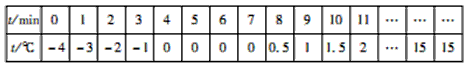 某课外小组做“冰熔化规律”实验。过程如下:将碎冰粒放入一大试管中,然后在试管中插入一支温度计,每隔一分钟记录一次温度,记录的数据如下表所示。 某课外小组做“冰熔化规律”实验。过程如下:将碎冰粒放入一大试管中,然后在试管中插入一支温度计,每隔一分钟记录一次温度,记录的数据如下表所示。