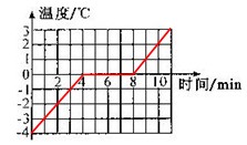 下表为小丽在探究某种物质熔化规律时记录的实验数据,请根据表中的实验数据解答下列问题 根据表格中的数据,在如图中画出该物质温 下表为小丽在探究某种物质熔化规律时记录的实验数据,请根据表中的实验数据解答下列问题 根据表格中的数据,在如图中画出该物质温