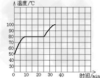 如图是某种物质熔化图象,它的熔点是℃,该物质从开始熔化到所有晶体完全熔化,持续了 min,这一过程是 热过程. 如图是某种物质熔化图象,它的熔点是℃,该物质从开始熔化到所有晶体完全熔化,持续了 min,这一过程是 热过程.