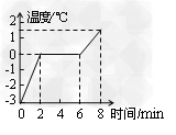 学校实验小组在探究某种物质的熔化规律中,根据测得实验数据绘制了如图所示的图象,请根据图象解答下列问题。该物质的熔点是_________℃。(2 学校实验小组在探究某种物质的熔化规律中,根据测得实验数据绘制了如图所示的图象,请根据图象解答下列问题。该物质的熔点是_________℃。(2