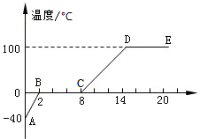 某同学对冰加热,他将冰熔化成水直到沸腾的过程,绘制成如图所示的温度随时间变化的图像。从图像可知:DE段表明水面上方的气压为;物质在CD段处于状态;物质在BC段内 某同学对冰加热,他将冰熔化成水直到沸腾的过程,绘制成如图所示的温度随时间变化的图像。从图像可知:DE段表明水面上方的气压为;物质在CD段处于状态;物质在BC段内