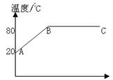 如图所示是对某种固体物质加热时温度随时间变化的图像,由图像可知该物质是;A点时物质状态是;线段BC表示的是的过程,在 如图所示是对某种固体物质加热时温度随时间变化的图像,由图像可知该物质是;A点时物质状态是;线段BC表示的是的过程,在