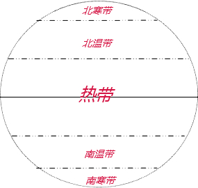 读图做题.在图中填出五带的名称.在图中填出赤道、南北回归线、南北极圈以及它们各自的度数.有太阳直射的是______带,出现极昼极夜的_____