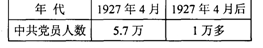 四位同学分析了右表中关于中共党员人数 骤变的主要原因,其中正确的是A.小军:五四运动中大批中共党员被捕B.小华:北伐胜利进军时,蒋介石等叛变革命,大肆屠杀共 四位同学分析了右表中关于中共党员人数 骤变的主要原因,其中正确的是A.小军:五四运动中大批中共党员被捕B.小华:北伐胜利进军时,蒋介石等叛变革命,大肆屠杀共