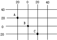 看经纬网图回答,C点的经纬度正确的是A.经度20°,纬度20°B.20°E,20°NC.20°W,20°ND.20°E,20°S