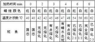 小明和同学们为了探究不同的蜡烛加热后的情形,他们取质量相同的红、白两色蜡烛,利用如图所示的装置进行探究,下表是他们观察到的实验记录:分析以上实验结果,你认 小明和同学们为了探究不同的蜡烛加热后的情形,他们取质量相同的红、白两色蜡烛,利用如图所示的装置进行探究,下表是他们观察到的实验记录:分析以上实验结果,你认
