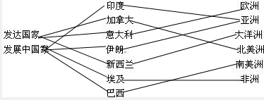 读图,回答下列问题.按照经济发展水平划分,A与B分别为哪种类型的国家?A:______,B:______.上述A类型国家主要分布于右图的哪几个大洲上