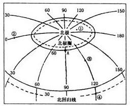 读图,完成有关要求.A点的经度是______,纬度是______.北极的纬度是______.北回归线的纬度是______.图中①、②、③、④四地中,