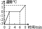 学校实验小组在探究某种物质的熔化规律中,根据测得实验数据绘制了如图所示的图象,请根据图象解答下列问题。该物质的熔点是℃。图象表明开始2 min升温快 学校实验小组在探究某种物质的熔化规律中,根据测得实验数据绘制了如图所示的图象,请根据图象解答下列问题。该物质的熔点是℃。图象表明开始2 min升温快