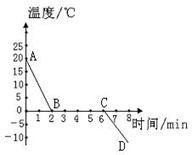 如图所示是某物质的凝固曲线,由曲线可知: 该物质的熔点为______℃;该物质的名称为________;该物质凝固过程经历的时间是_____m 如图所示是某物质的凝固曲线,由曲线可知: 该物质的熔点为______℃;该物质的名称为________;该物质凝固过程经历的时间是_____m
