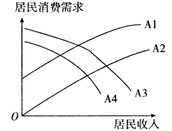 消费是居民日常生活中不可缺少的部分,居民收入直接影响居民消费需求。在一定的工资标准和社会保障水平的情况下,下图中合理表示居民收入与居民消费需求关系的 消费是居民日常生活中不可缺少的部分,居民收入直接影响居民消费需求。在一定的工资标准和社会保障水平的情况下,下图中合理表示居民收入与居民消费需求关系的