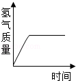 下列曲线图的描述正确的是A.表示等质量、等质量分数的双氧水分解,生成氧气的质量随时间变化的关系B.表示碳在含有氧气的密闭容器中燃烧,反应前后碳元素质量随 下列曲线图的描述正确的是A.表示等质量、等质量分数的双氧水分解,生成氧气的质量随时间变化的关系B.表示碳在含有氧气的密闭容器中燃烧,反应前后碳元素质量随