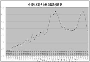 2009年上半年,我国房地产市场持续不景气,价格趋降,但消费者的购房热情仍不高。下图为1999年到2008年我国房屋销售价格变动情况。由此图对我国当前房地产市场 2009年上半年,我国房地产市场持续不景气,价格趋降,但消费者的购房热情仍不高。下图为1999年到2008年我国房屋销售价格变动情况。由此图对我国当前房地产市场