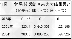 阅读材料,回答问题:材料一2005年4月29日15时,人民大会堂北大厅,中国共产党总书记胡锦涛与中国国民党主席连战的手紧紧握在一起。随后,双 阅读材料,回答问题:材料一2005年4月29日15时,人民大会堂北大厅,中国共产党总书记胡锦涛与中国国民党主席连战的手紧紧握在一起。随后,双