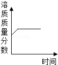 下列曲线图的描述正确的是A.表示等质量、等质量分数的双氧水分解,生成氧气的质量随时间变化的关系B.表示碳在含有氧气的密闭容器中燃烧,反应前后碳元素质量随 下列曲线图的描述正确的是A.表示等质量、等质量分数的双氧水分解,生成氧气的质量随时间变化的关系B.表示碳在含有氧气的密闭容器中燃烧,反应前后碳元素质量随