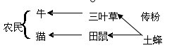 达尔文曾发现某生态系统中几种生物之间的关系:牛喜欢吃三叶草,三叶草结子要靠土蜂传粉,田鼠吃三叶草,猫捕食田鼠,因此养牛的农民爱养猫。请回答:(1)该生态 达尔文曾发现某生态系统中几种生物之间的关系:牛喜欢吃三叶草,三叶草结子要靠土蜂传粉,田鼠吃三叶草,猫捕食田鼠,因此养牛的农民爱养猫。请回答:(1)该生态