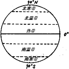 读图回答下列问题在图中相应位置填出五带的名称.太阳直射范围在______和______之间,即在______范围内.地球上的_ 魔方格