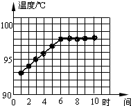 小丽做“探究水的沸腾”实验,实验装置如图1所示.指出小丽实验中的错误是之处:______;小丽观察到水沸腾前和沸腾时水中气泡的上升情况不 魔方格