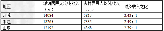 阅读下面的图表,回答所提出的问题:图表一:城镇和农村居民对物价承受能力的评价 注:图中数据为基于5级量表的得分,即5分为对物价的 阅读下面的图表,回答所提出的问题:图表一:城镇和农村居民对物价承受能力的评价 注:图中数据为基于5级量表的得分,即5分为对物价的