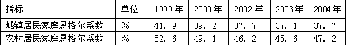 材料一:表一:近年来我国城乡居民家庭恩格尔系数情况表 表二:2005年5月15日,中国城市青年生活消费调查情况 材料一:表一:近年来我国城乡居民家庭恩格尔系数情况表 表二:2005年5月15日,中国城市青年生活消费调查情况