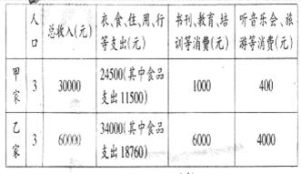 表是某地甲乙两家2010年的消费情况统计。从表中大致可以推断出A.甲家侧重于生存资料消费,乙家侧重于享受资料消费B.乙家相对于甲家恩格尔系数高,生活水平高C.甲 表是某地甲乙两家2010年的消费情况统计。从表中大致可以推断出A.甲家侧重于生存资料消费,乙家侧重于享受资料消费B.乙家相对于甲家恩格尔系数高,生活水平高C.甲