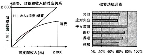 材料一:长期以来,我国在教育、医疗等方面投入不足,政府的公共服务不到位,基本公共产品的供给严重短缺。研究显示,如果国家财政能解决这一支出,我国居民消费率就 材料一:长期以来,我国在教育、医疗等方面投入不足,政府的公共服务不到位,基本公共产品的供给严重短缺。研究显示,如果国家财政能解决这一支出,我国居民消费率就