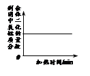 下列4个坐标图分别示意实验过程中某些量的变化,其中正确的是ABCD一定温度下,向一定量不饱和的硝酸钾溶液中加入硝酸钾固体在某一密闭装置内点燃红磷加热一定量高锰酸 下列4个坐标图分别示意实验过程中某些量的变化,其中正确的是ABCD一定温度下,向一定量不饱和的硝酸钾溶液中加入硝酸钾固体在某一密闭装置内点燃红磷加热一定量高锰酸
