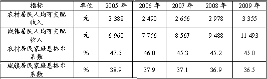 某市5年来城乡居民生活变化情况 注:一般来讲恩格尔系数高于60%就认为是绝对贫困;60%~50%之间是温饱;50%~40%之间是小康;40%~2 某市5年来城乡居民生活变化情况 注:一般来讲恩格尔系数高于60%就认为是绝对贫困;60%~50%之间是温饱;50%~40%之间是小康;40%~2