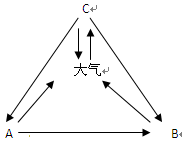 如图表示某生态系统中碳循环过程,请根据图回答:A、B、C在生态系统中各代表什么成分? A B C碳从大气向C是通过作用实现的,从A、B、C流向大气是 如图表示某生态系统中碳循环过程,请根据图回答:A、B、C在生态系统中各代表什么成分? A B C碳从大气向C是通过作用实现的,从A、B、C流向大气是