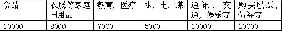 恩格尔系数是衡量经济状况的一项重要指标,据此,回答1-2题。 1.下表为某市某居民家庭2009年总支出的情况(单位:元) [ 恩格尔系数是衡量经济状况的一项重要指标,据此,回答1-2题。 1.下表为某市某居民家庭2009年总支出的情况(单位:元) [