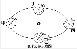 读下列材料和“地球公转示意图”及“经纬网图”,完成下列要求:材料:天宫一号是我国首个目标飞行器,于2011年9月29日21时16分3秒在酒泉卫星发射中心(41°