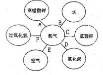 我们学过有六种途径制取氧气,如图所示:其中_______是物理变化。根据绿色化学的理念,_______ 我们学过有六种途径制取氧气,如图所示:其中_______是物理变化。根据绿色化学的理念,_______