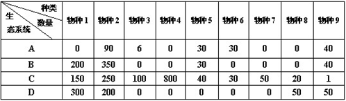 表1为某科研人员对4个生态系统中生物种类和数量的调查统计结果,根据表中数据分析推断,调节能力最强的生态系统是。表1:生态系统中生物种类和数量 表1为某科研人员对4个生态系统中生物种类和数量的调查统计结果,根据表中数据分析推断,调节能力最强的生态系统是。表1:生态系统中生物种类和数量