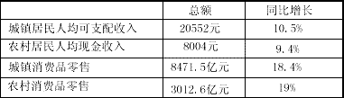 图1:2OO9年江苏省经济同比增长情况 表1:2OO9年江苏省居民收入和消费品零售情况材料二:自2OO9年2月2目我省实施“家电下乡” 图1:2OO9年江苏省经济同比增长情况 表1:2OO9年江苏省居民收入和消费品零售情况材料二:自2OO9年2月2目我省实施“家电下乡”