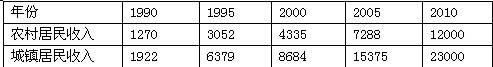 表l:A市城乡居民收入增长情况表2:19r78年一20l0年A市城乡居民家庭恩格尔系数的变化情况材料一:目前,我国 表l:A市城乡居民收入增长情况表2:19r78年一20l0年A市城乡居民家庭恩格尔系数的变化情况材料一:目前,我国