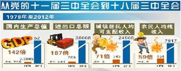 从1978年十一届三中全会到2013年十八届三中全会,中国的改革开放已经跨越了35年。35年来,中国经济社会发展发生了翻天覆地的变化。盐城市某校九⑴班同学开展了 从1978年十一届三中全会到2013年十八届三中全会,中国的改革开放已经跨越了35年。35年来,中国经济社会发展发生了翻天覆地的变化。盐城市某校九⑴班同学开展了