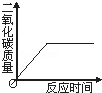小雪同学学习了氧气的相关知识后,对所学知识进行总结,下列四个图象是他总结反映对应实验过程中相关量的变化,其中正确的是A.一定质量木炭在足量氧气中燃烧B.加热 小雪同学学习了氧气的相关知识后,对所学知识进行总结,下列四个图象是他总结反映对应实验过程中相关量的变化,其中正确的是A.一定质量木炭在足量氧气中燃烧B.加热