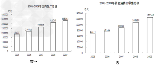 材料一:材料二:2010年国家继续出台系列惠民措施,如增加人民收入,改善民生;安排“三农”投入8183亿元,比上年增加930亿元 材料一:材料二:2010年国家继续出台系列惠民措施,如增加人民收入,改善民生;安排“三农”投入8183亿元,比上年增加930亿元