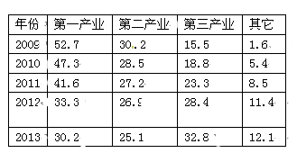 2013年11月12日,党的十八届三中全会审议通过了《中共中央关于全面深化改革若干重大问题的决定》,引起了某校九年级(1)班同学的关注。 2013年11月12日,党的十八届三中全会审议通过了《中共中央关于全面深化改革若干重大问题的决定》,引起了某校九年级(1)班同学的关注。