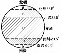 读“地球上五带分布示意图”回答:写出图中字母所代表的气候带名称:A.______带B.______带C.______带______是热带和温带的分界 魔方格