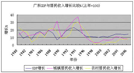 根据以下材料回答问题。材料1:广东GDP与居民收入增长比较注: 广东GDP总量连续23年居全国首位,增速也处于上游。材料2:广东地区劳动者报酬占GDP比重单位: 根据以下材料回答问题。材料1:广东GDP与居民收入增长比较注: 广东GDP总量连续23年居全国首位,增速也处于上游。材料2:广东地区劳动者报酬占GDP比重单位: