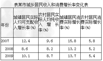 材料一: 注:2009年该市城镇居民人均可支配收入17215元,农村居民人均纯收入5365元。材料二:近年来,我国政府 材料一: 注:2009年该市城镇居民人均可支配收入17215元,农村居民人均纯收入5365元。材料二:近年来,我国政府