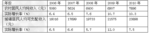 材料一:“十一五”期间广东省城乡居民人均收入情况比较表注:“十一五”期间,广东省历年的GDP 材料一:“十一五”期间广东省城乡居民人均收入情况比较表注:“十一五”期间,广东省历年的GDP