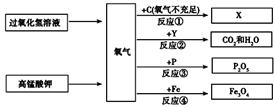 下图是有关氧气的知识网络图。根据上图回答下列问题:生成氧气的两个反应都属于________反应,从节能、环 下图是有关氧气的知识网络图。根据上图回答下列问题:生成氧气的两个反应都属于________反应,从节能、环