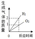 下列图象能正确反映对应变化关系的是ABCD测定空气中氧气的含量足量的碳在盛有氧气的密闭集气瓶内燃烧在密闭的容器中加热少量氧化汞粉末电解水 下列图象能正确反映对应变化关系的是ABCD测定空气中氧气的含量足量的碳在盛有氧气的密闭集气瓶内燃烧在密闭的容器中加热少量氧化汞粉末电解水